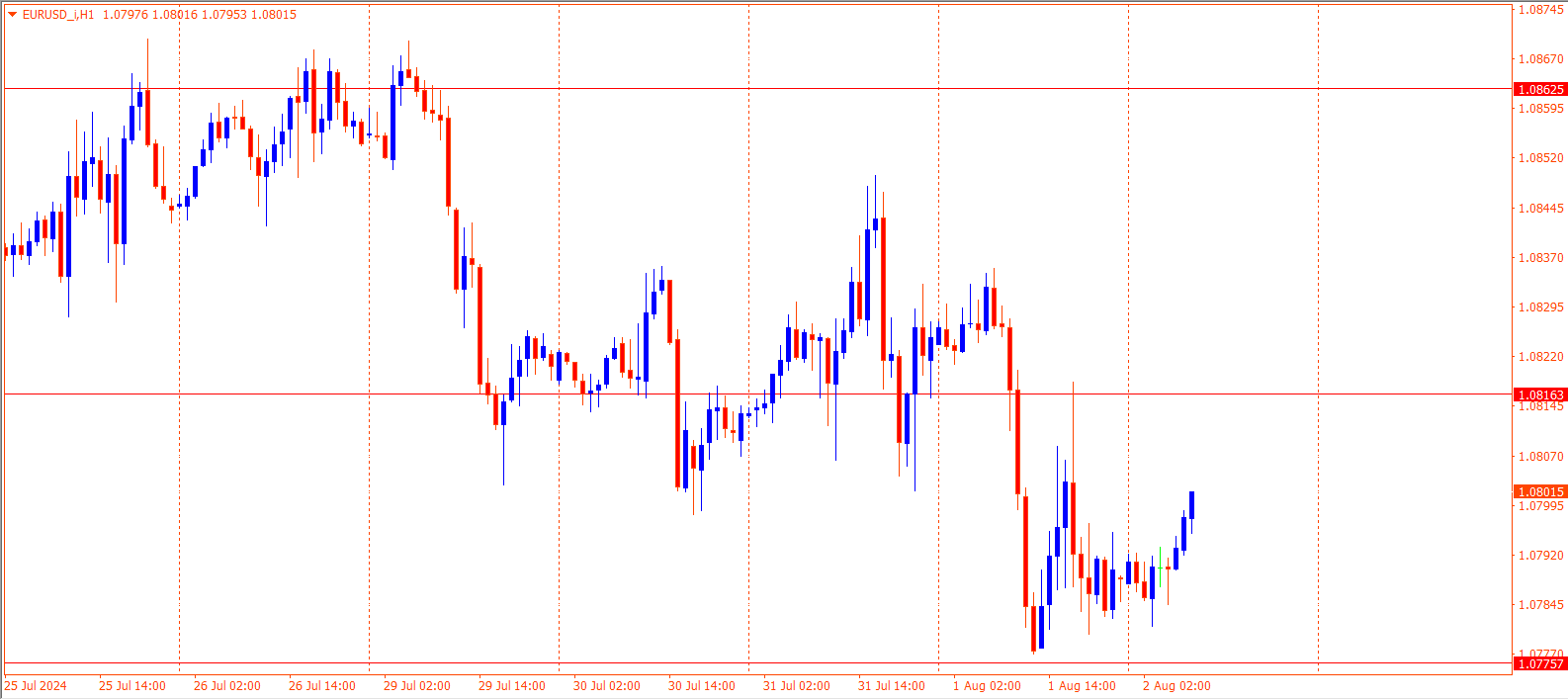 EURUSD